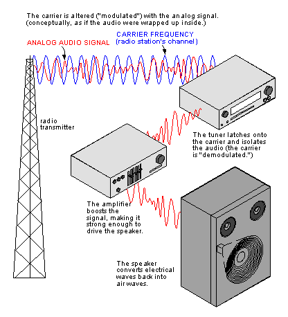 analog signal depiction