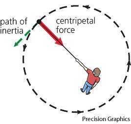 Centrifugal Force Definition